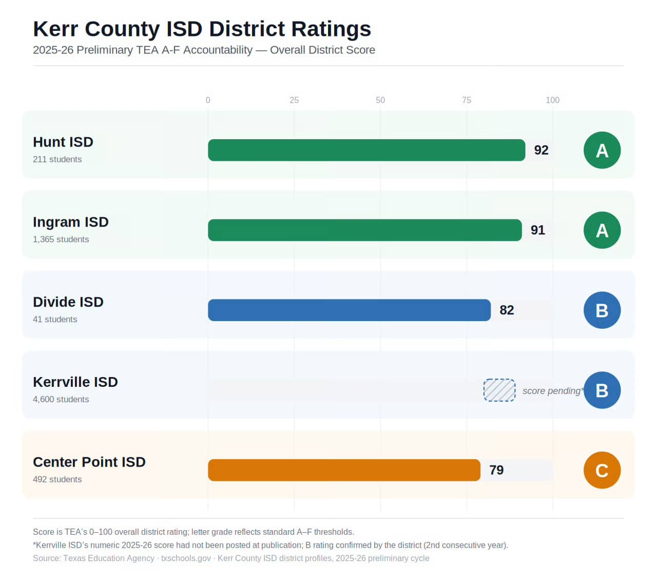 Ingram, Hunt lead the way in Kerr County statewide academic scores ...