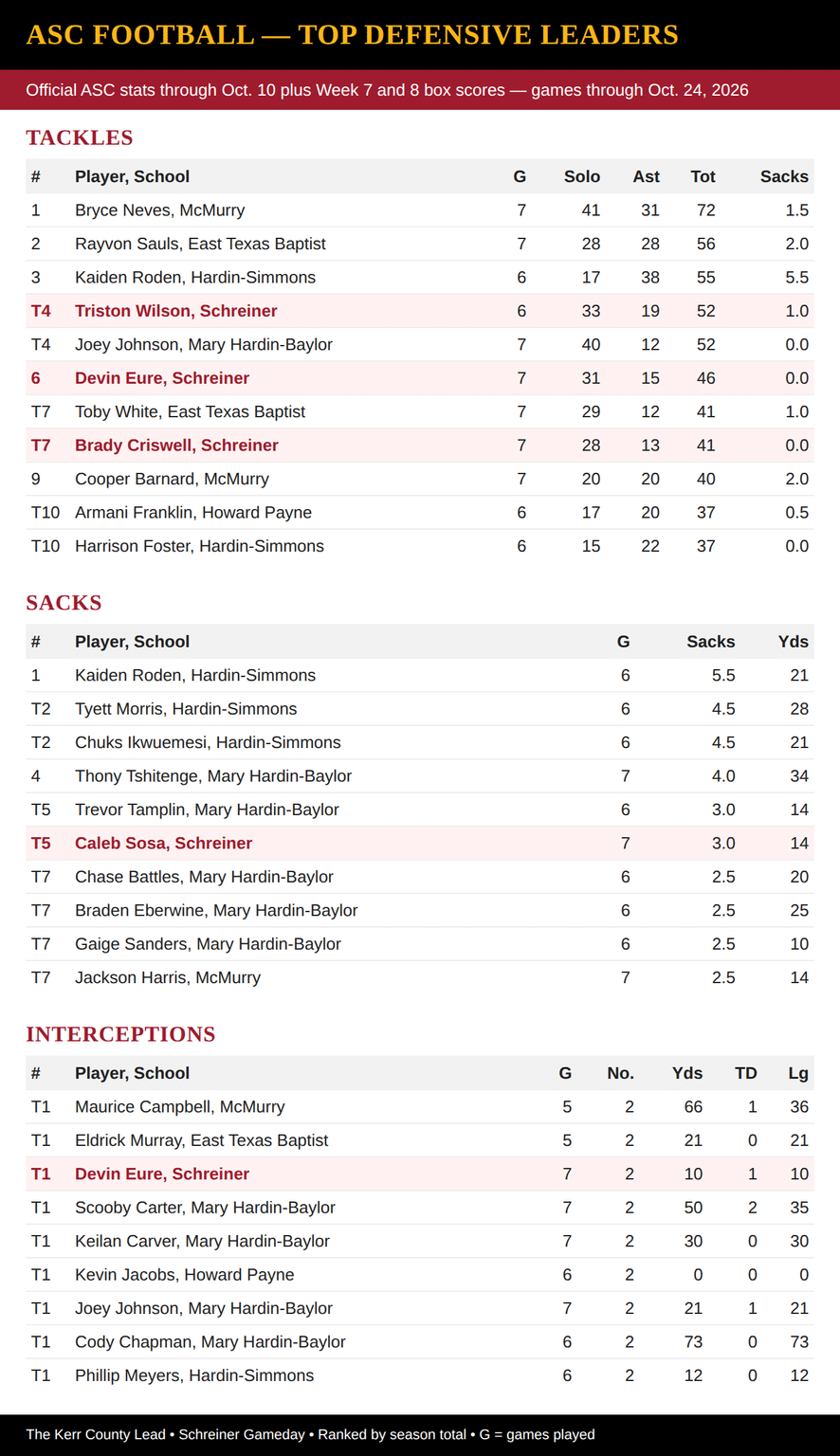 Hardin-Simmons, Mary Hardin-Baylor stay unbeaten in ASC play during ...